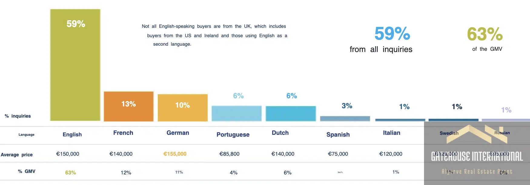 English is the Language Most Used by International Buyers