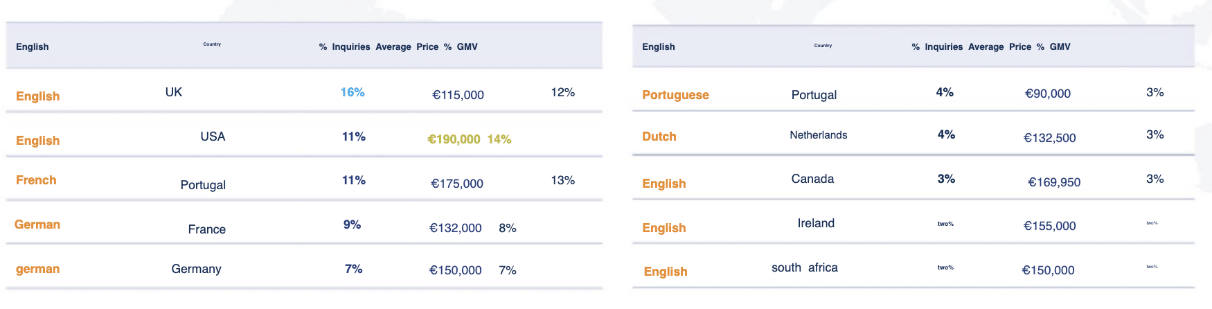 The top  10  language and country variations