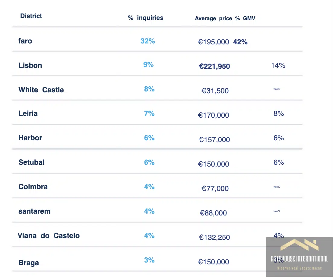 The top ten locations for Portugal property sales