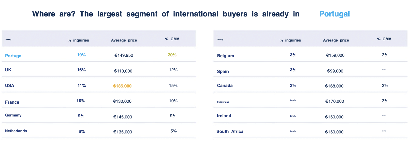location of buyers at the time of consultation