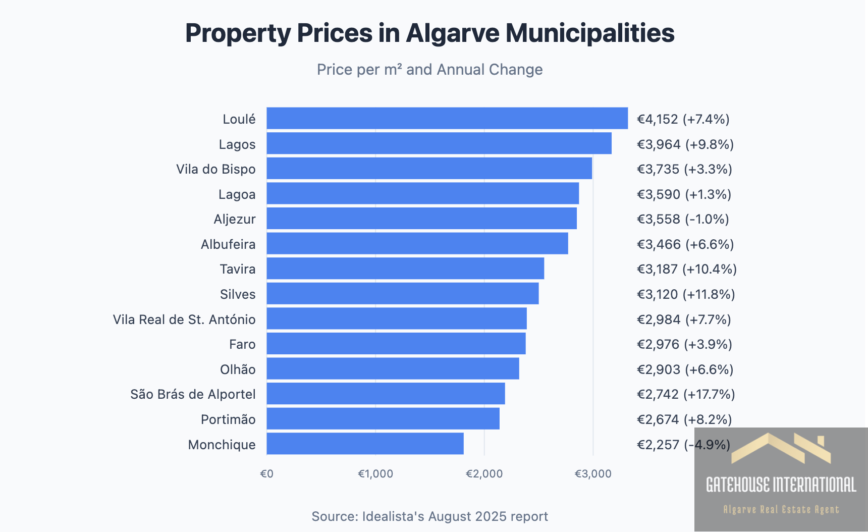 Infographic showing House Prices in the Algarve Municipalities in 2025