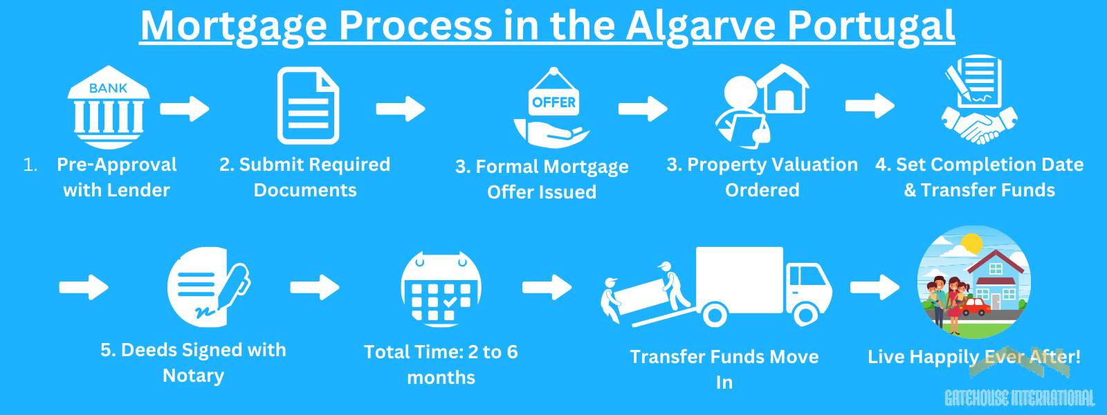 Step by Step Mortgage Process in Portugal